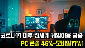 코로나19 이후 전세계 게임이용 급증… PC·콘솔 46%-모바일17%