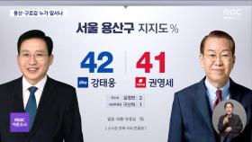 [MBC여론조사③] 용산 강태웅 42%·권영세 41%‥구로갑 이인영 52%·호준석 34%