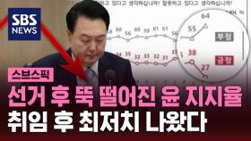 윤 지지율 2주 만에 11%p 하락…취임 후 최저치 [스브스픽]