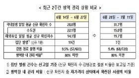 광주-대전 비수도권 감염확산…최근 2주 확진자 수도권보다 많아