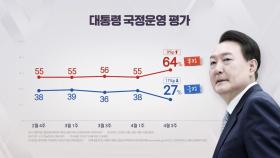 尹 지지율 27%로 최저...국민의힘·민주당 32%