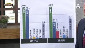 지역 쏠림이 사라졌다…4개월 새 4번 바뀐 TK