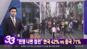 “전쟁나면 참전”한국 42%·중국 71%