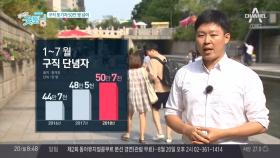 구직 포기자 50만명 넘어, 일자리 문제 심화되나?