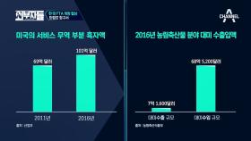 FTA는 ‘빅 픽처’로 접근해야! 핵심은 치킨게임!? 韓-美 비교불가한 경제 규모!