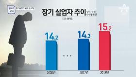 장기 실업자 15만 명... 환란 후 최대