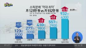 빈곤층 소득 18% 감소…소득성장 최악의 역주행