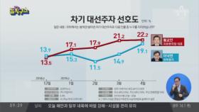 차기 대선주자 선호도 1위 황교안·2위 이낙연