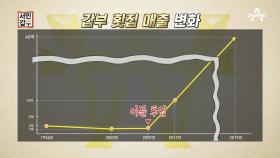 매출 수직 상승작은 날개짓이 태풍이 되어 돌아온 아들의 끈기와 노력의 성과!