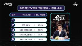 [선공개] (이거 레알?) 최고 시청률이 54%라니! 2003년 시청률 1위 프로그램은?