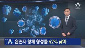 흡연자, 백신 항체 형성률 42% 낮아…코로나 감염도 더 잘 돼