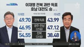 이재명 전북 과반 득표…호남 대전도 승리