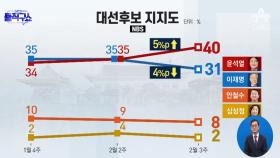 대선 D-19 민심은 어디로…후보 지지도 살펴보니