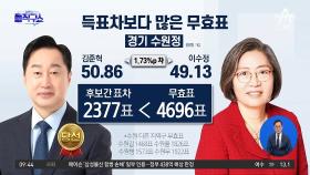 ‘김준혁 신승’ 경기 수원정…득표차보다 무효표가 더 많아