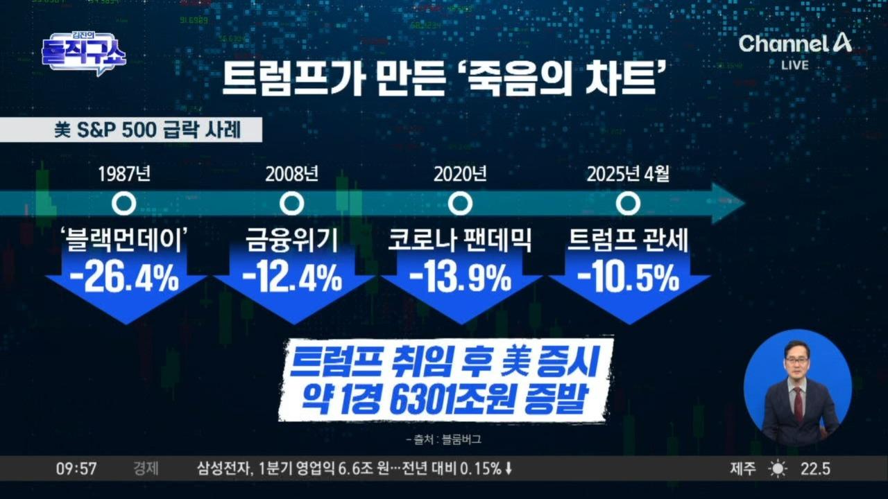 트럼프가 만든 ‘죽음의 차트’…美 증시 1경 6000조 원 증발 | ZUM TV