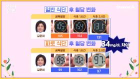 파로 식단 후 뚝! 떨어진 혈당?! 두 실험자의 혈당 수치에 모두가 말을 잃었다!