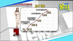 ′100억 건물주′ 윤아, 소녀시대 중 광고 계약 독보적 1위 → 수입은? ′헉′
