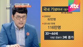 대한민국 2030 미혼남녀, 몇 살까지 부모님의 지원을 받고 싶어 할까?