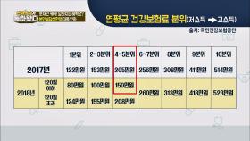 [문재인 케어] 1~5분위의 본인부담상한액 대폭 인하↓