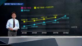 [팩트체크] 최저임금 올라 알바생이 '9급'보다 더 받는다?