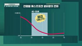 폐경과 에스트로겐 분비량의 변화 갱년기 시작