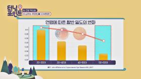 (세월이 야속😥) 나이가 들수록 절반 가까이 감소하는 루테인 | JTBC 210430 방송