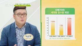 흡수율 124%↗ 진화를 거듭한 식물성 rTG 오메가3 | JTBC 210603 방송