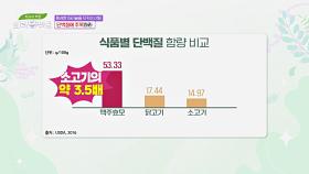 고기보다 단백질이 많다?! 체내 단백질 보충에 도움이 되는 