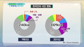 당뇨를 부르는 한국인의 밥상