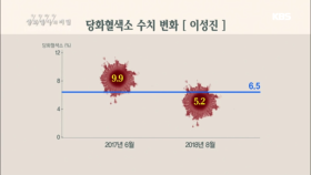 규칙적 식사법으로 큰 폭의 당화혈색소 수치 변화 결과를 받은 이성진님