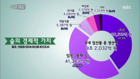 숲의 경제적 가치