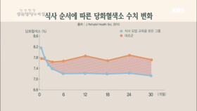 식사 순서에 따른 당화혈색소 수치 변화