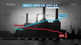 온실가스 감축에 따른 경제적 효과