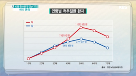 연령별 척추질환 환자