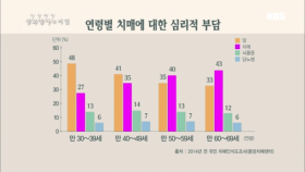 연령별 치매에 대한 심리적 부담