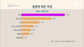 질병에 따른 의료비 지출 부담