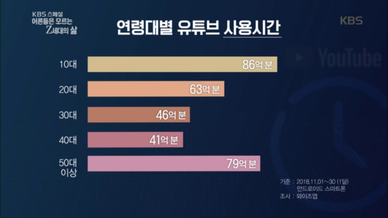 연령대별 유튜브 사용시간으로 느낄 수 있는 Z 세대의 힘! ZUM TV