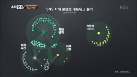 SNS 자해 콘텐츠 네트워크 분석