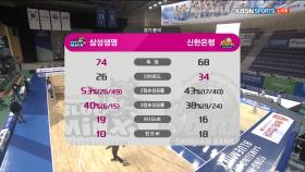 [하나원큐 2019-2020 여자 프로농구] 삼성생명 vs 신한은행 74 : 68로 삼성생명 승!