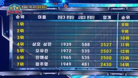 역대급 순위 경쟁중인 준결승 2차전 결과♨ 신승태 vs 재하 과연? 1위의 주인공은? | KBS 210206 방송
