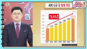 [핫뉴스 브리핑] WHO의 경고! 암 환자 2050년까지 77% 더 늘어난다? | KBS 240315 방송