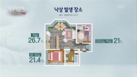 낙상 피해 장소 주택 내부 74%, 일교차 커지는 가을철 더 주의해야... | KBS 250903 방송