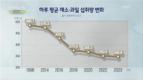 한국인 10명 중 8명, 채소·과일 섭취 부족 | KBS 250917 방송
