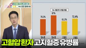 [무엇이든 팩트체크] 고지혈증ㆍ전당뇨 환자 급증! 이것부터 당장 줄여라! | KBS 251205 방송