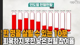 한 명을 살릴 수 있는 십 분, 사랑의 헌혈버스 | KBS 251220 방송