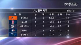 [MLB그래픽뉴스] 아메리칸 리그 현재 순위 (4.11기준)외