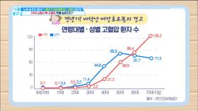 000 심할수록 고혈압 확률 높아진다?