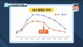 중장년 누구나 '칼슘 빠지기 십상'