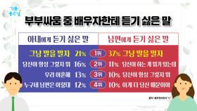 부부싸움 중 배우자한테 듣기 싫은 말, MBC 251218 방송