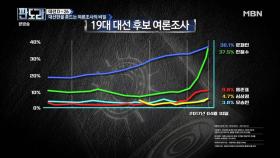 오차 범위에 있는 안철수 후보와 문재인 후보